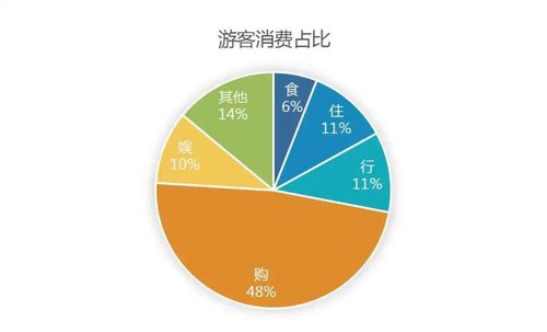 旅游消费结构分析