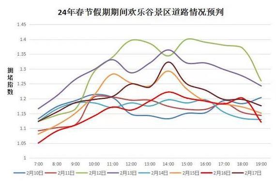 选择最佳出行时间