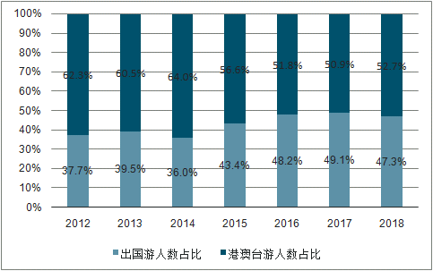 影响出国旅游人数的主要因素