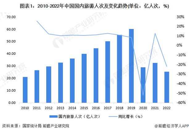 出国旅游人数的未来趋势