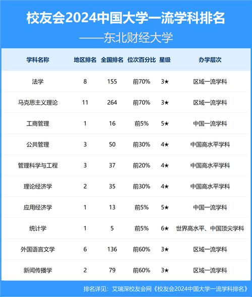 东北财经大学旅游管理专业是一本吗