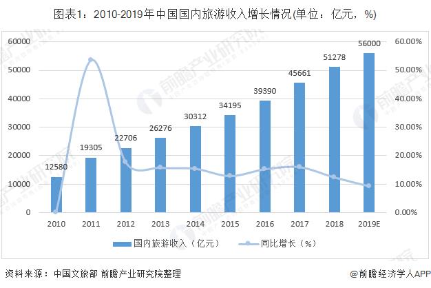 你觉得今年国内旅游市场怎么样?