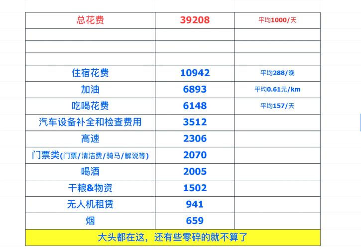 北京去西藏驾车往返大约费用多少,北京自驾旅游去西藏费用