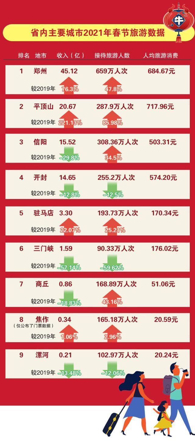 2022全国春节旅游收入排名榜